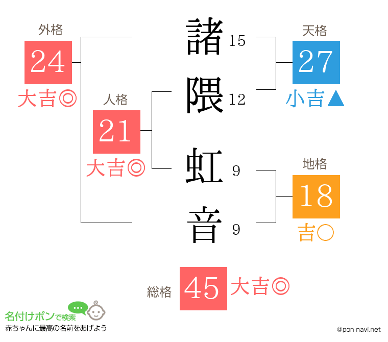 諸隈 虹音さんの姓名判断結果