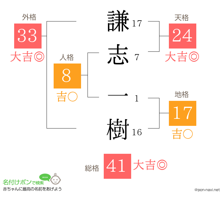 謙志 一樹さんの姓名判断結果