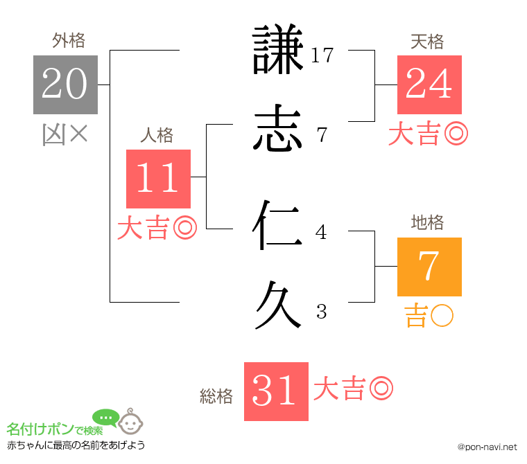 謙志 仁久さんの姓名判断結果