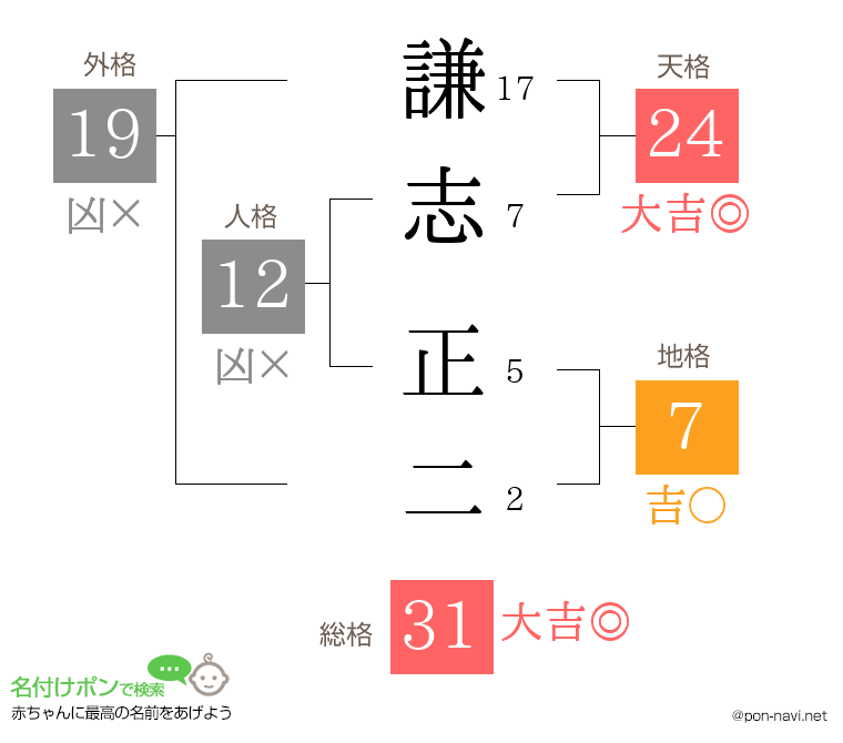 謙志 正二さんの姓名判断結果