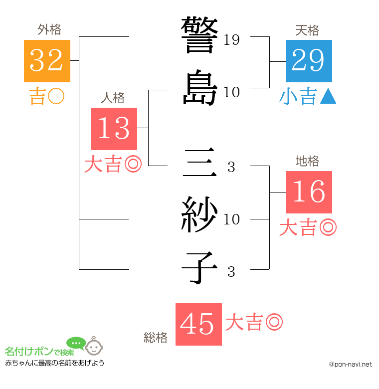 警島 三紗子さんの姓名判断結果