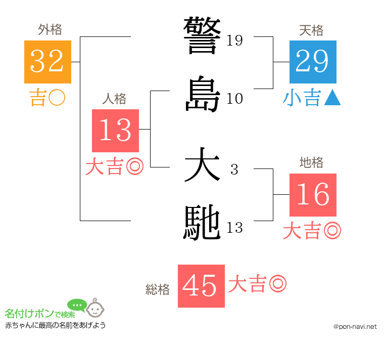 警島 大馳さんの姓名判断結果