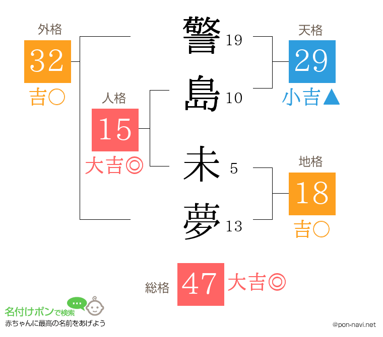 警島 未夢さんの姓名判断結果