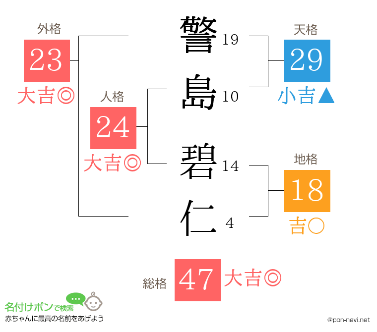 警島 碧仁さんの姓名判断結果
