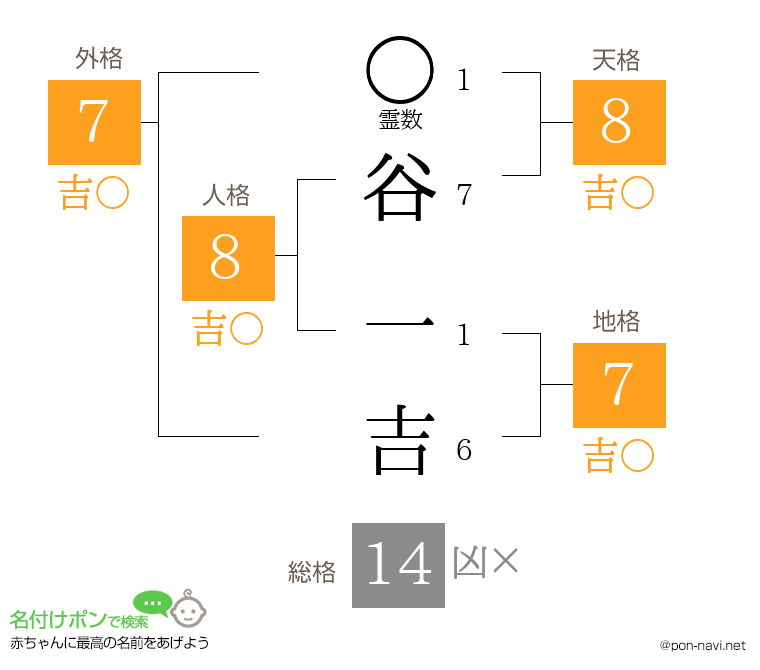 谷 一吉さんの姓名判断結果