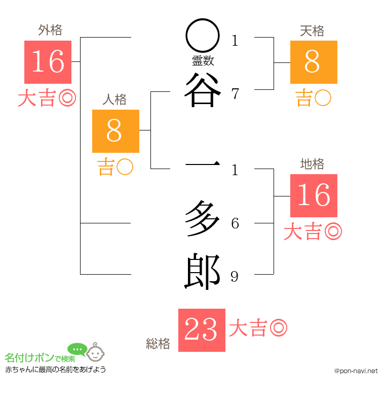 谷 一多郎さんの姓名判断結果