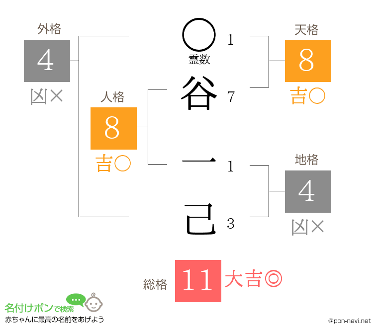 谷 一己さんの姓名判断結果