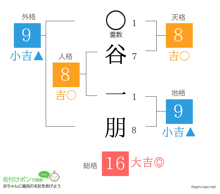 谷 一朋さんの姓名判断結果