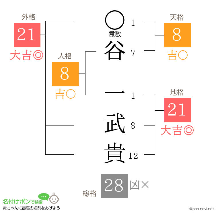 谷 一武貴さんの姓名判断結果