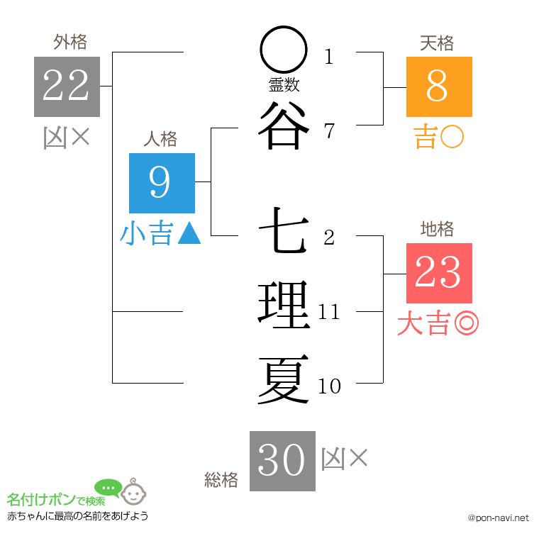 谷 七理夏さんの姓名判断結果