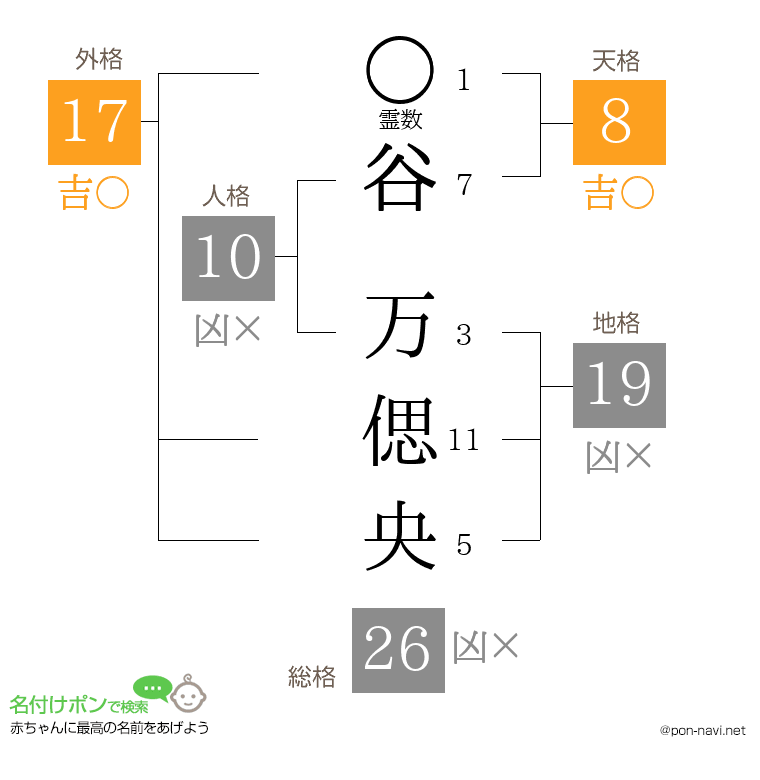 谷 万偲央さんの姓名判断結果
