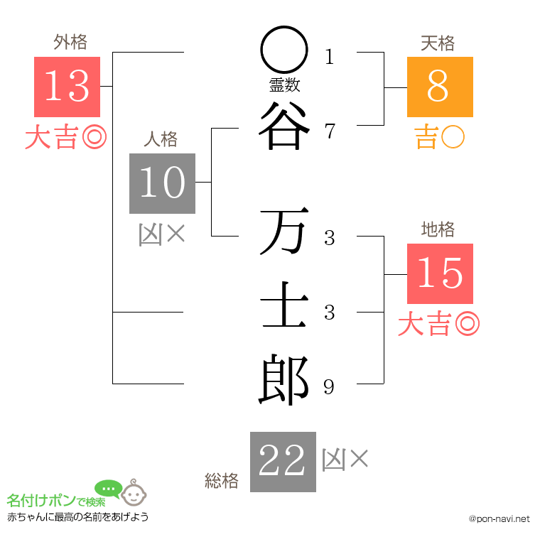 谷 万士郎さんの姓名判断結果