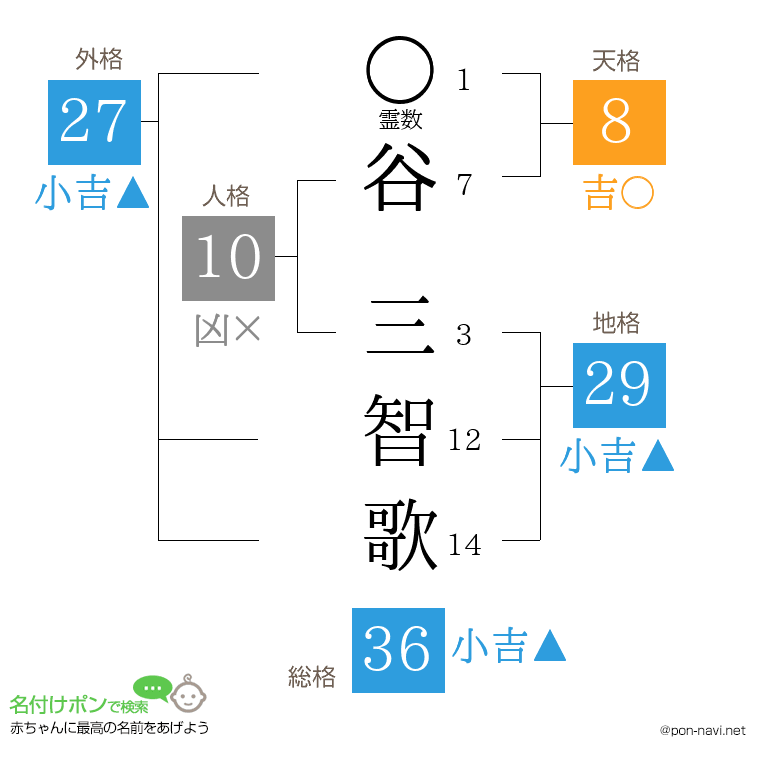 谷 三智歌さんの姓名判断結果
