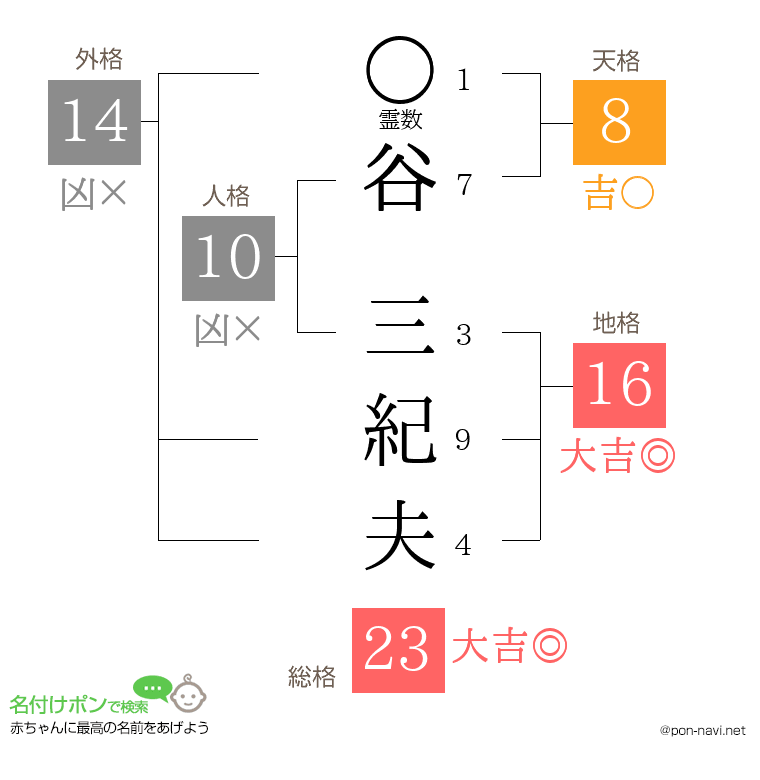 谷 三紀夫さんの姓名判断結果