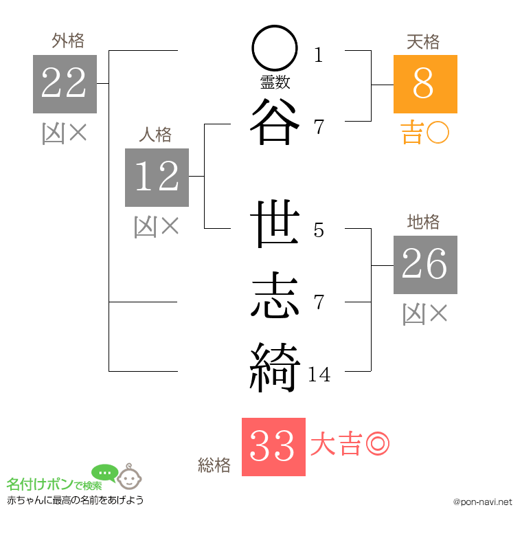 谷 世志綺さんの姓名判断結果