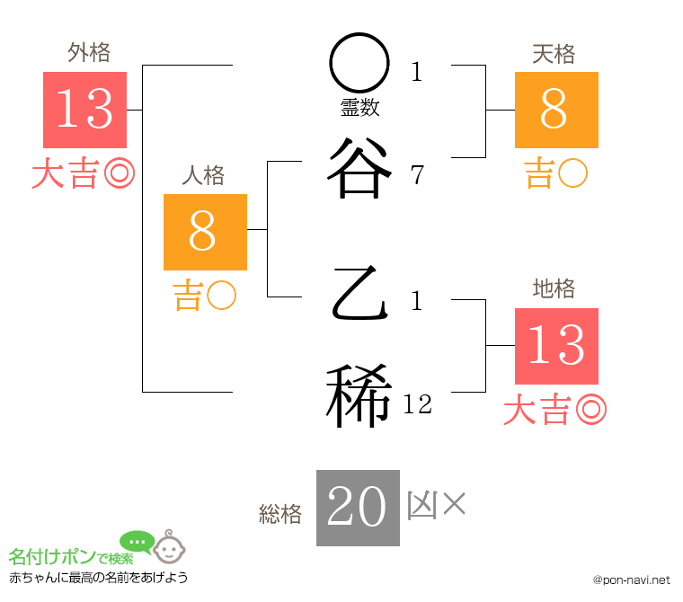 谷 乙稀さんの姓名判断結果