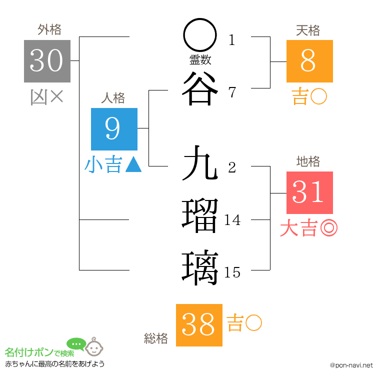谷 九瑠璃さんの姓名判断結果