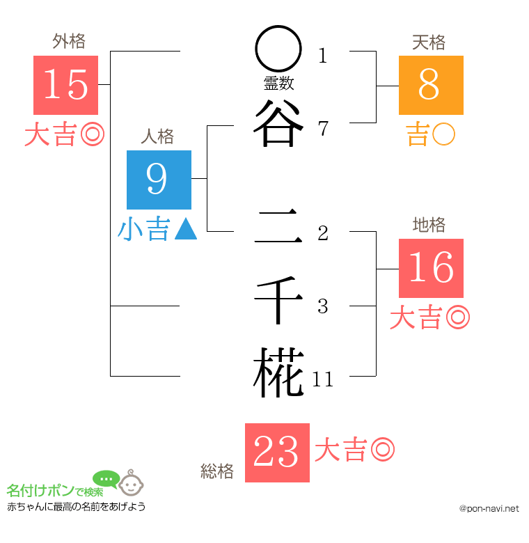 谷 二千椛さんの姓名判断結果