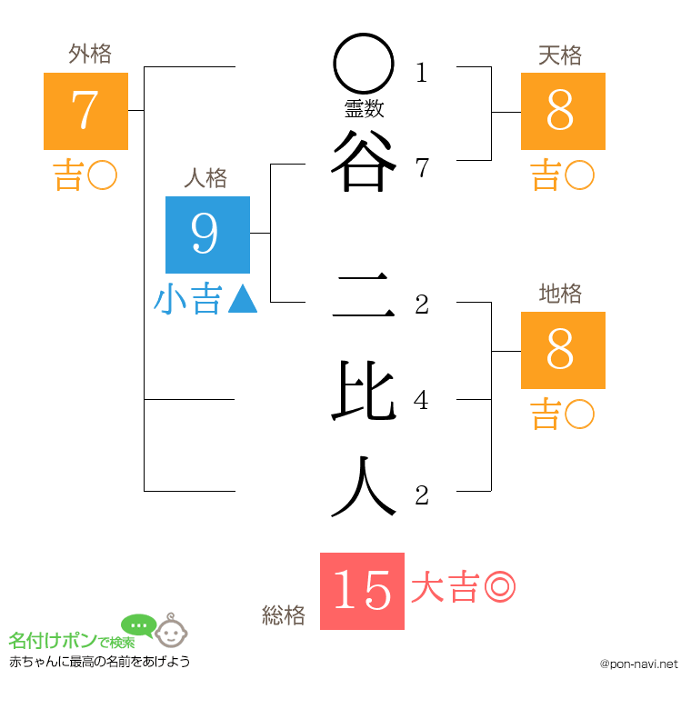 谷 二比人さんの姓名判断結果