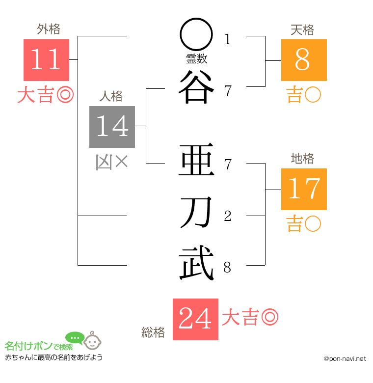 谷 亜刀武さんの姓名判断結果