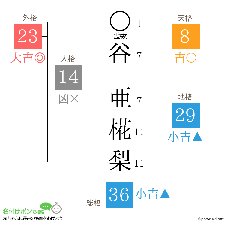 谷 亜椛梨さんの姓名判断結果