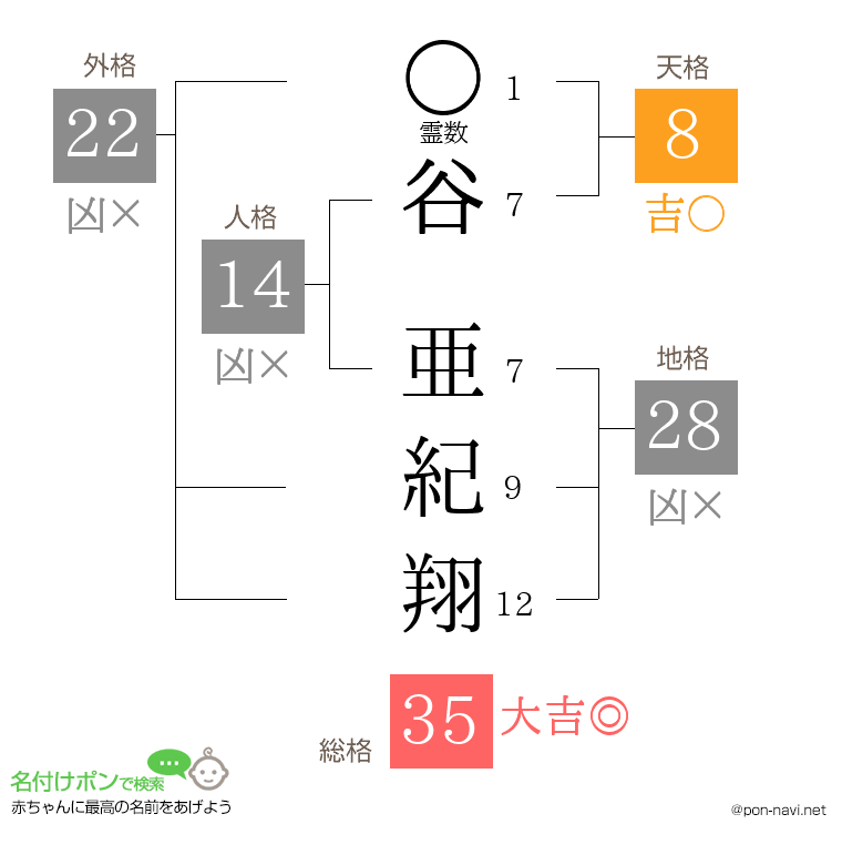 谷 亜紀翔さんの姓名判断結果