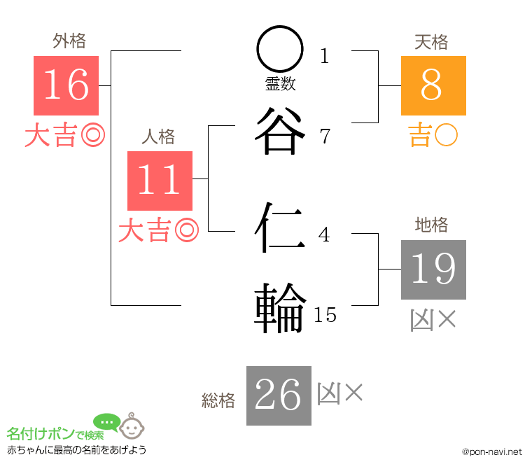 谷 仁輪さんの姓名判断結果
