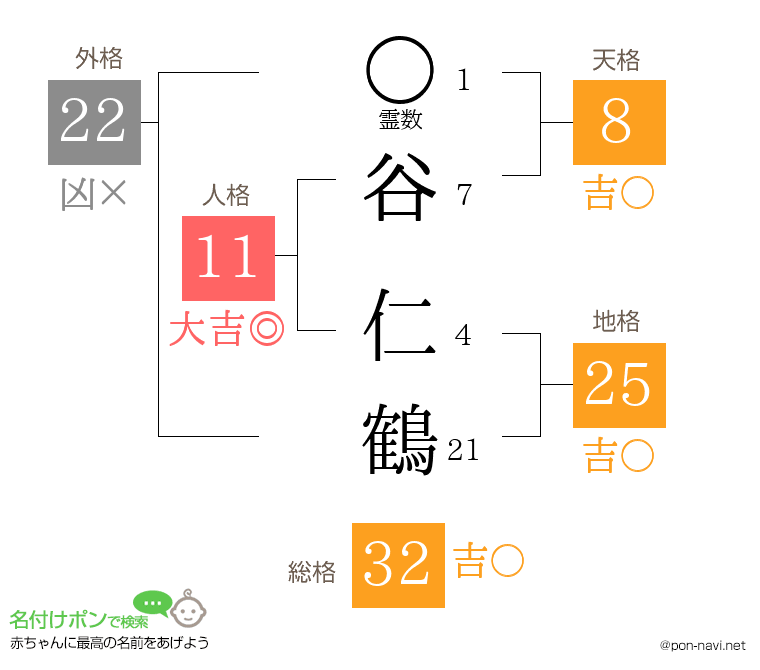 谷 仁鶴さんの姓名判断結果