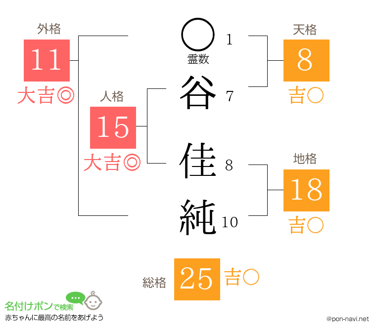 谷 佳純さんの姓名判断結果