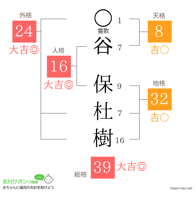 谷 保杜樹さんの姓名判断結果