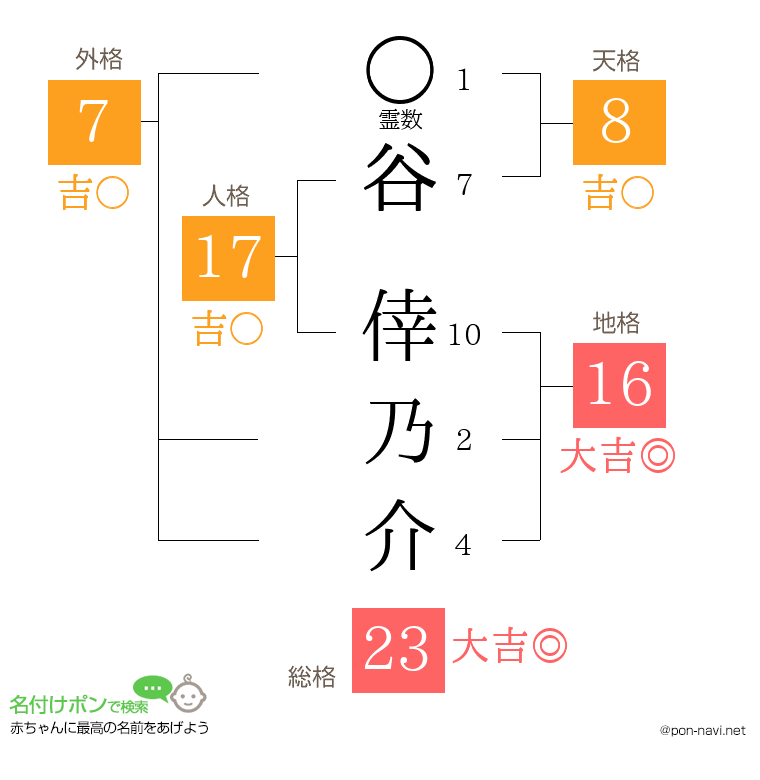 谷 倖乃介さんの姓名判断結果