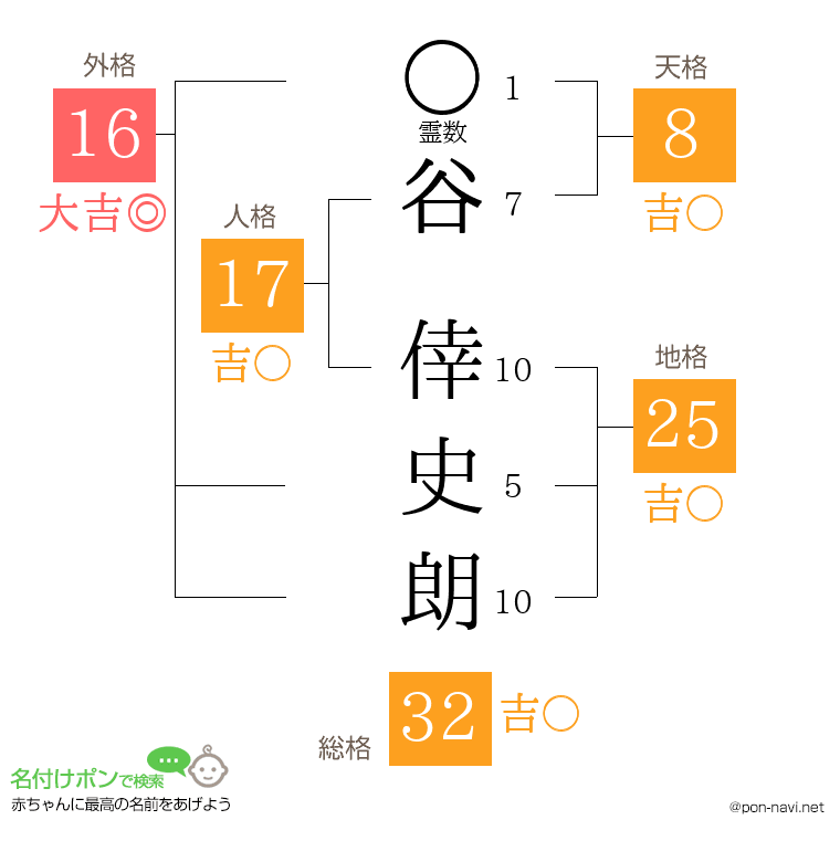 谷 倖史朗さんの姓名判断結果