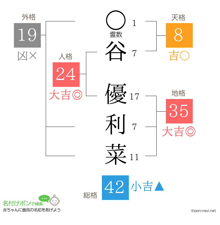 谷 優利菜さんの姓名判断結果
