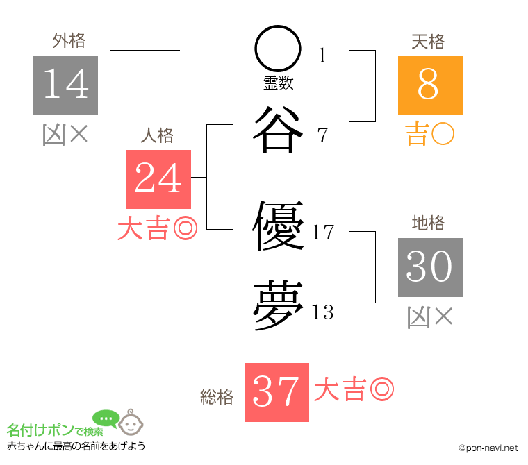谷 優夢さんの姓名判断結果
