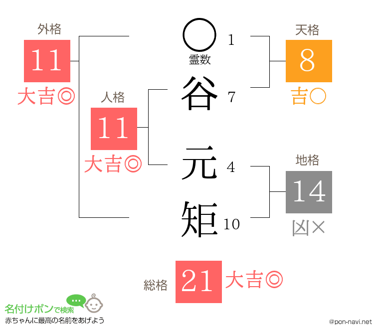 谷 元矩さんの姓名判断結果