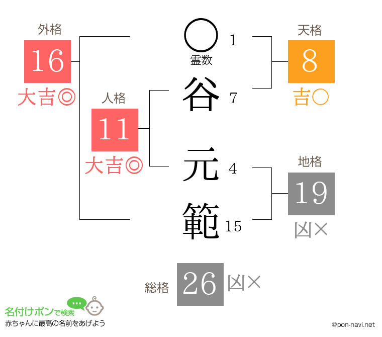 谷 元範さんの姓名判断結果