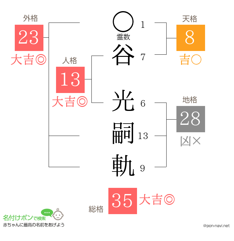 谷 光嗣軌さんの姓名判断結果