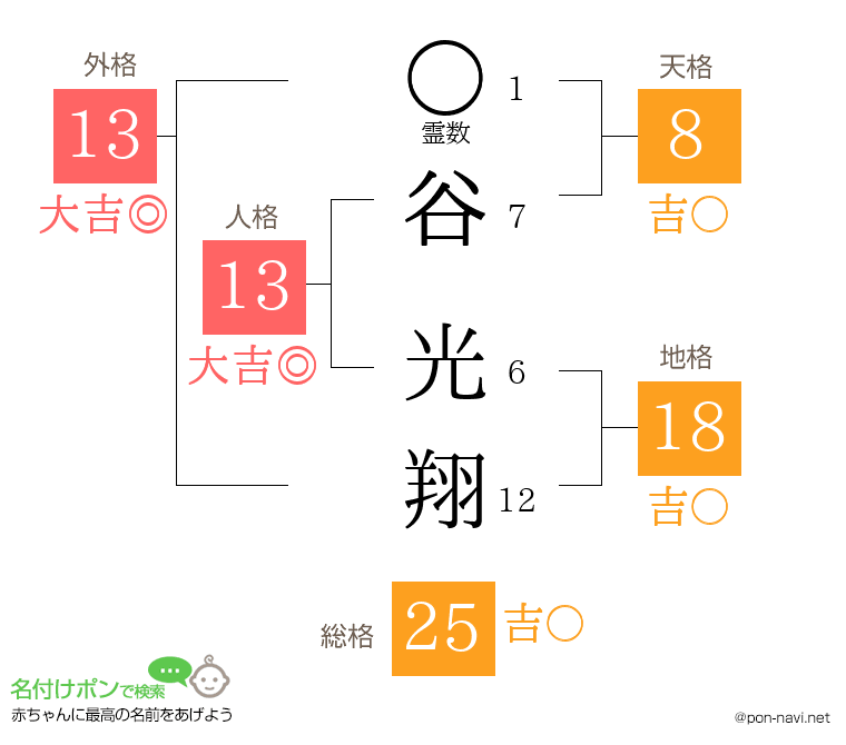 谷 光翔さんの姓名判断結果