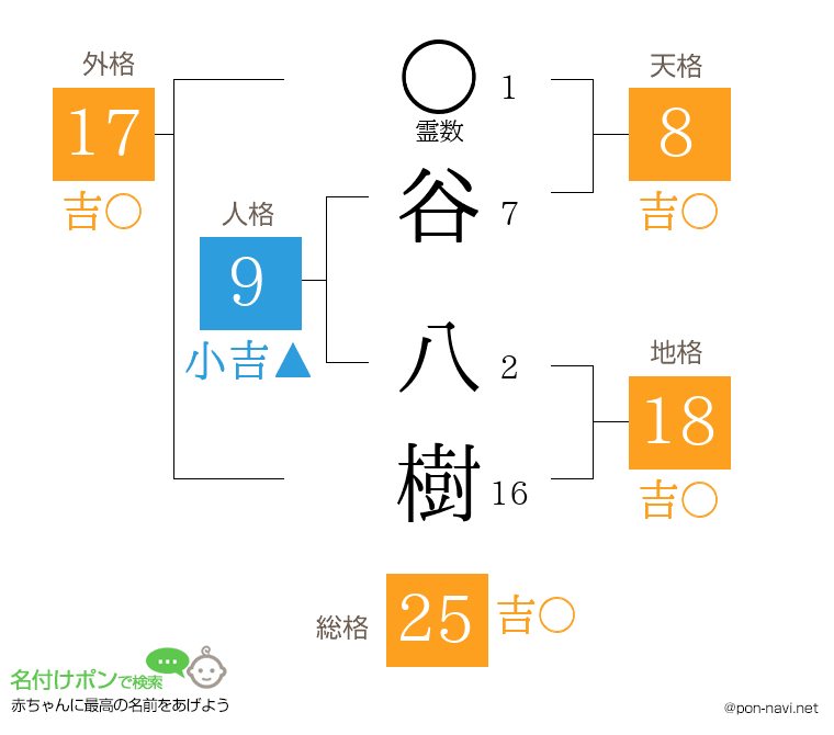 谷 八樹さんの姓名判断結果