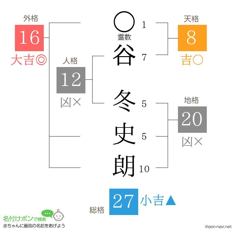谷 冬史朗さんの姓名判断結果