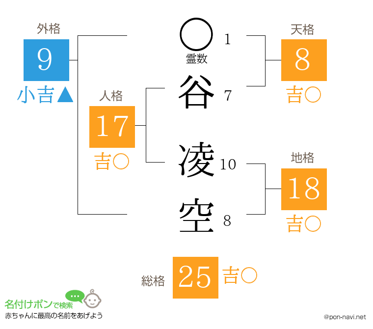 谷 凌空さんの姓名判断結果