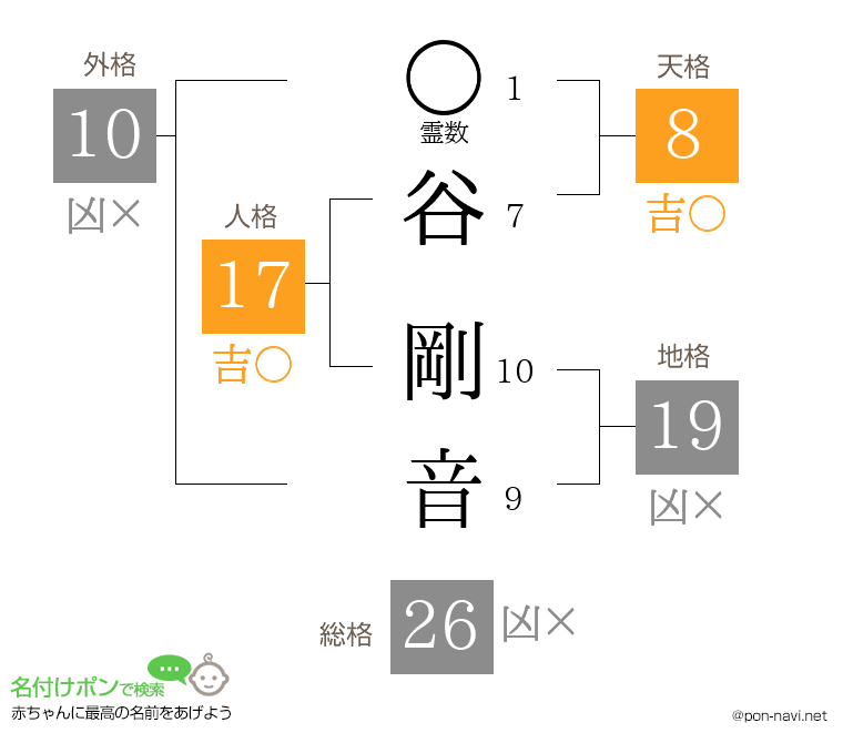谷 剛音さんの姓名判断結果