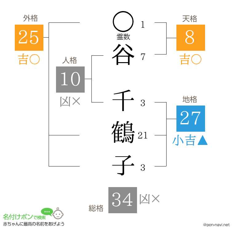 谷 千鶴子さんの姓名判断結果