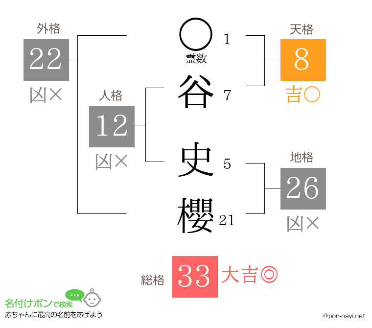 谷 史櫻さんの姓名判断結果