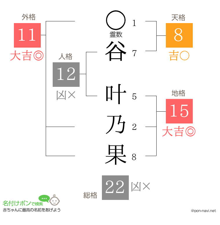 谷 叶乃果さんの姓名判断結果