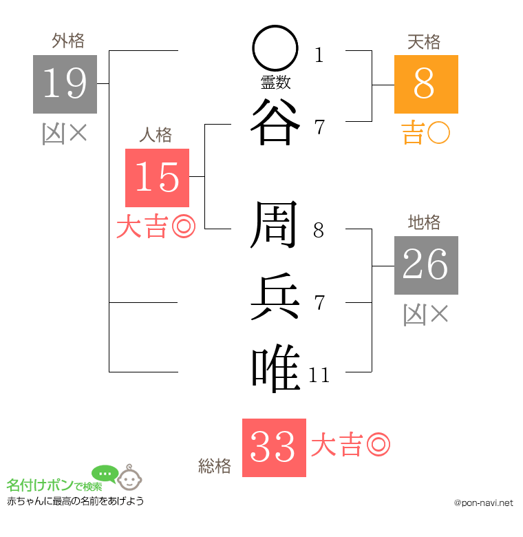 谷 周兵唯さんの姓名判断結果
