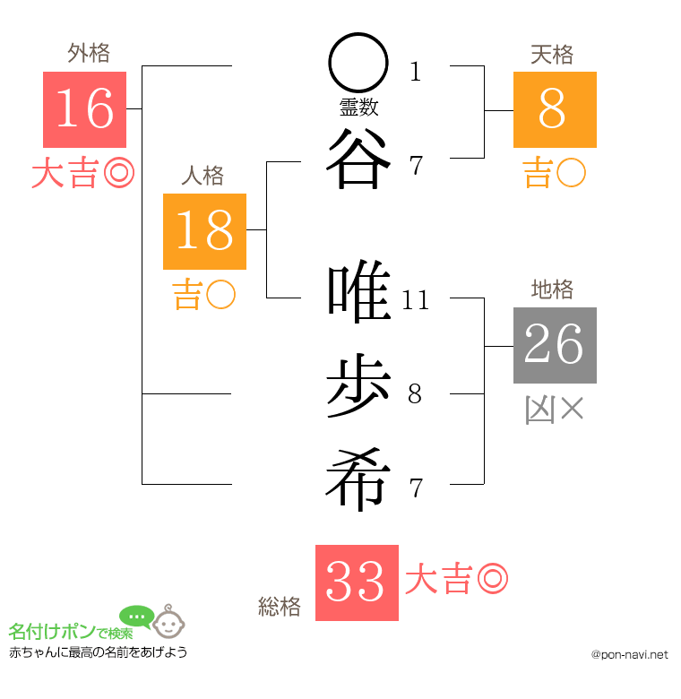 谷 唯歩希さんの姓名判断結果