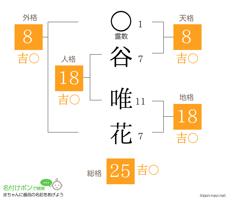 谷 唯花さんの姓名判断結果