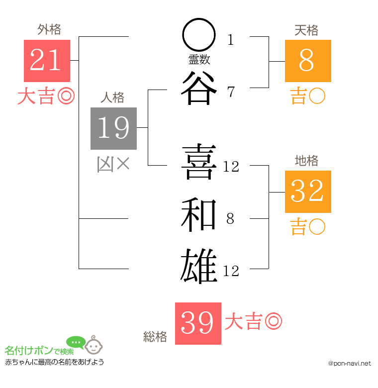 谷 喜和雄さんの姓名判断結果