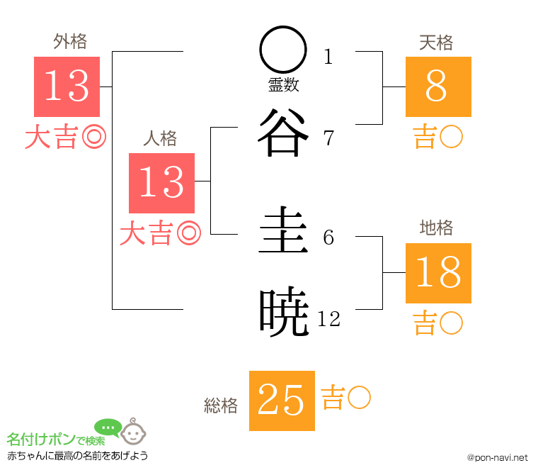谷 圭暁さんの姓名判断結果